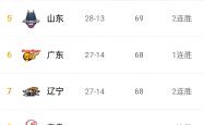 开云平台-湖北男篮逆袭胜山东队,晋级半决赛